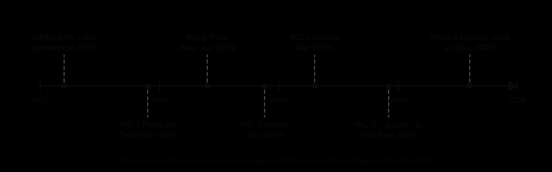 Timeline of plastics treaty talks: UNEA resolution 5/14 in March 2022; INC-1 Punta del Este, Nov 2022; INC-2 Paris, 2023; INC-3 Nairobi, Nov 2023; INC-4 Ottawa, Apr 2024; INC-5.1 Busan, no deal, Dec 2024; INC-5.2 Geneva, talks fail, Aug 2025.