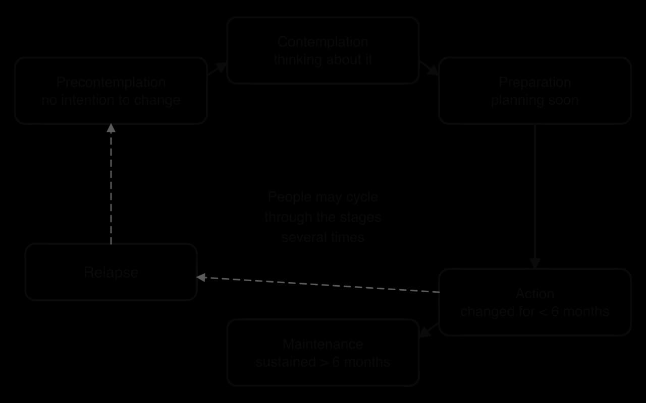 Transtheoretical model as a cycle: precontemplation, contemplation, preparation, action (under 6 months), maintenance (over 6 months); dashed arrows show relapse from action back towards precontemplation.