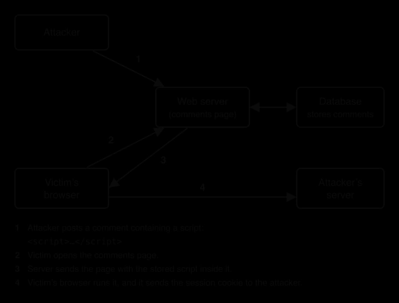 Stored XSS: 1 an attacker posts a comment containing a script; the server stores it in the database; 2 a victim opens the comments page; 3 the server sends the page with the stored script inside it; 4 the victim's browser runs it and sends the session cookie to the attacker.