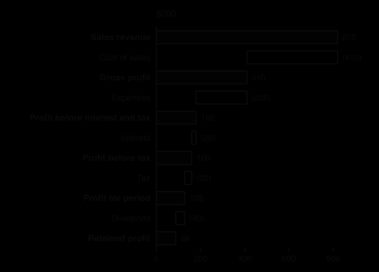 Horizontal waterfall in $000: sales revenue 820, cost of sales (410), gross profit 410, expenses (230), profit before interest and tax 180, interest (20), profit before tax 160, tax (32), profit for period 128, dividends (40), retained profit 88.