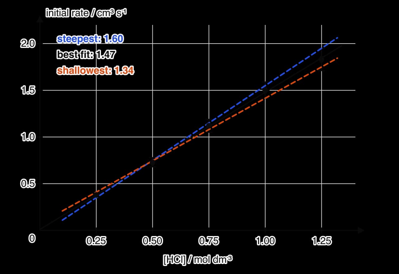 Graph of initial rate in cm³ s⁻¹ against hydrochloric acid concentration from 0 to 1.4 mol dm⁻³. Five points with vertical error bars growing from ±0.03 to ±0.12 lie close to a straight black best-fit line of gradient 1.47 that passes almost through the origin.