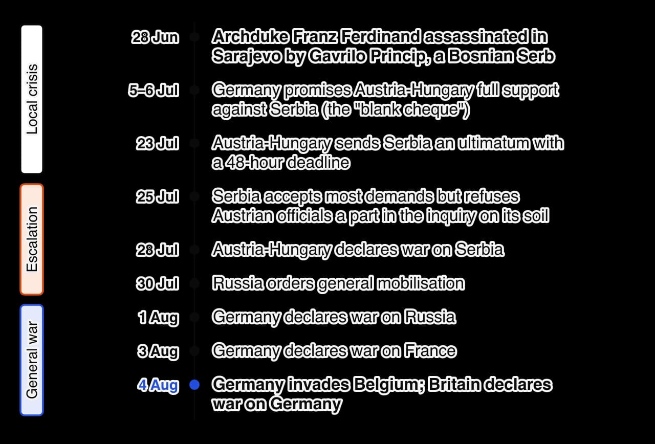 Vertical timeline of 1914: 28 June assassination of Franz Ferdinand; 5–6 July German blank cheque; 23 July Austro-Hungarian ultimatum; 25 July Serbian reply; 28 July Austria-Hungary declares war on Serbia; 30 July Russian general mobilisation; 1 August Germany declares war on Russia; 3 August on…
