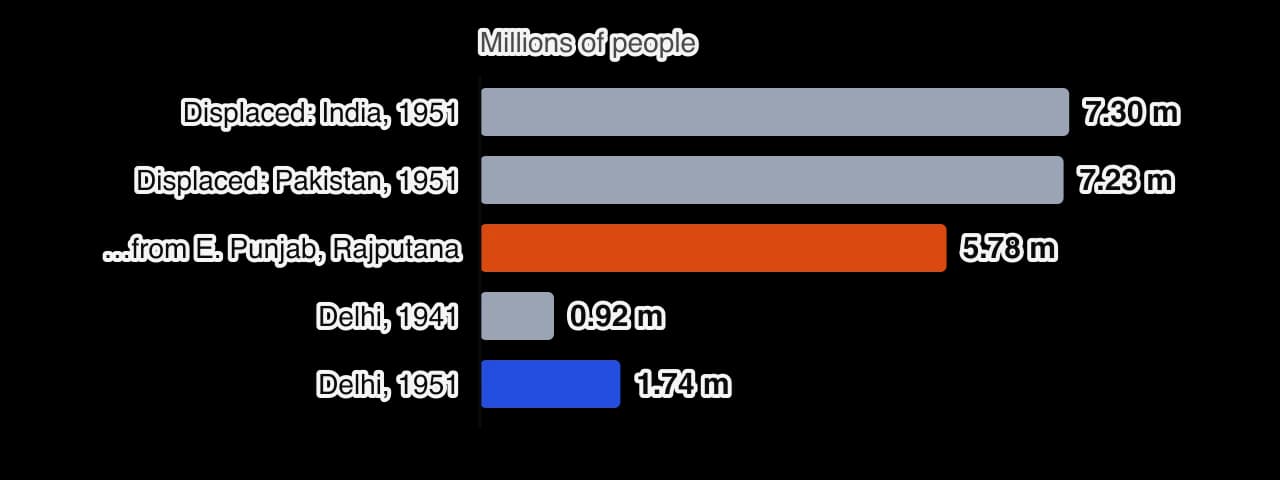 Horizontal bar chart. Displaced persons counted in the 1951 censuses: 7.30 million in India and 7.23 million in Pakistan, of whom 5.78 million came from East Punjab and Rajputana. Delhi grew from 0.92 million people in 1941 to 1.74 million in 1951.