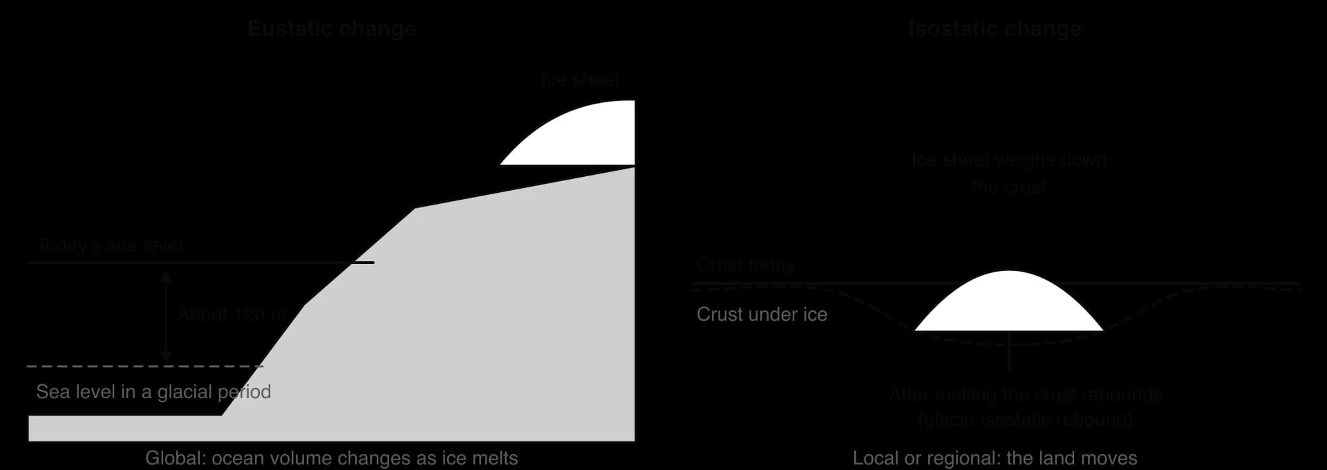 Two diagrams. Eustatic change: global sea level was about 120 m lower in a glacial period, when water was stored in ice sheets. Isostatic change: an ice sheet depresses the crust; after the ice melts the crust rebounds upwards (glacio-isostatic rebound).