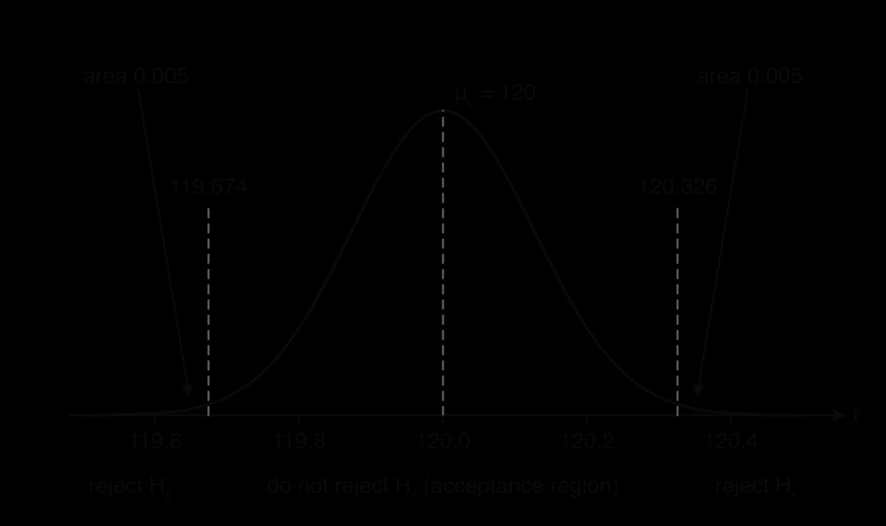 Normal curve of the sample mean centred at 120 with critical values 119.674 and 120.326 marked; each tail beyond them is shaded with area 0.005 and labelled reject H0, and the middle is the acceptance region.