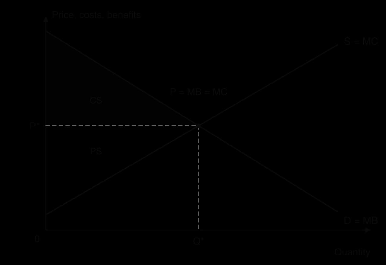 Competitive market: D = MB slopes down and S = MC slopes up, meeting at P* and Q*, labelled P = MB = MC. Consumer surplus (CS) is shaded above P* below D; producer surplus (PS) is shaded below P* above S.
