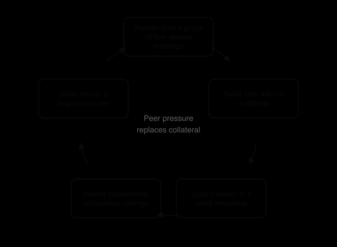 Cycle of group lending: women form a group of five with weekly meetings; small loan with no collateral; loan invested in a small enterprise; weekly repayments and compulsory savings; a good record earns a larger next loan. Centre: peer pressure replaces collateral.
