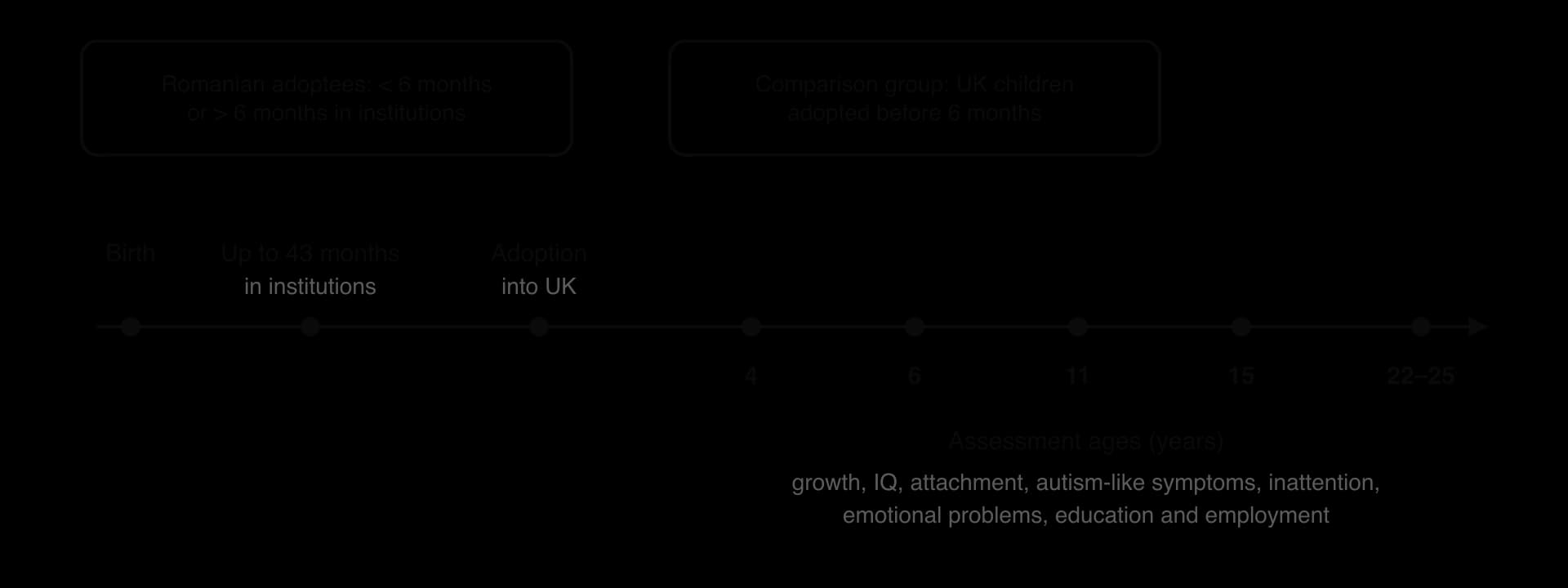 Timeline of the English and Romanian Adoptees study: birth, up to 43 months in Romanian institutions, adoption into the UK, assessments at ages 4, 6, 11, 15 and 22–25; groups: Romanian adoptees under or over 6 months in institutions, and UK adoptees.