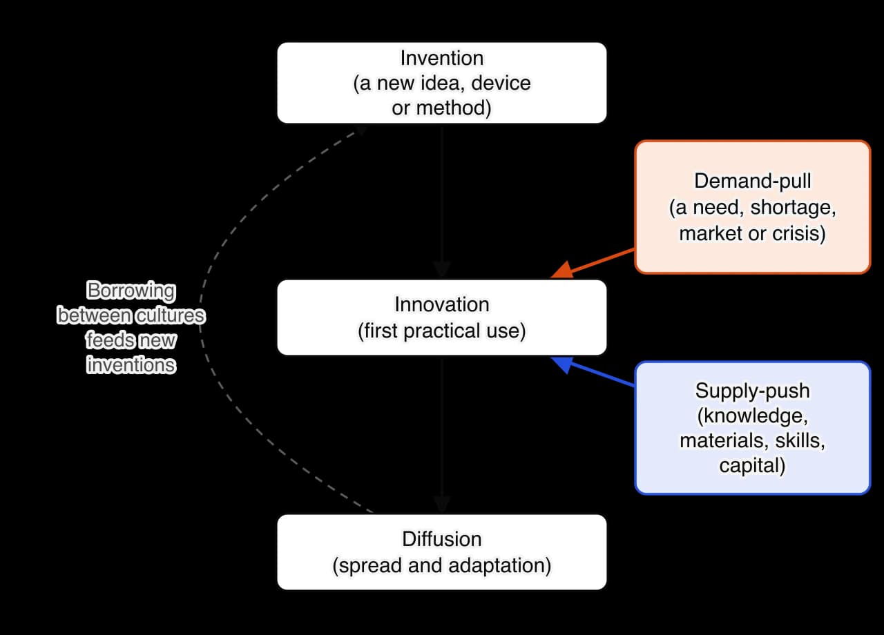 Diagram. An invention (a new idea, device or method) becomes an innovation (first practical use) when two kinds of pressure meet it: demand-pull (a need, shortage, market or crisis) and supply-push (knowledge, materials, skills, capital).