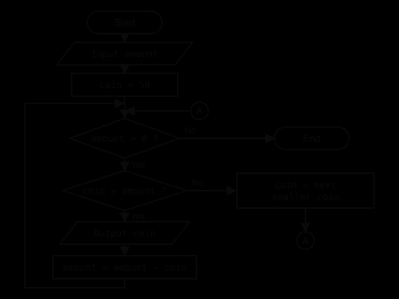 Flowchart: Start; input amount; coin = 50; decision amount > 0 (No to End). Yes: decision coin ≤ amount. Yes: output coin, amount = amount − coin, back to amount > 0. No: coin = next smaller coin, then connector A, which re-enters above amount > 0.