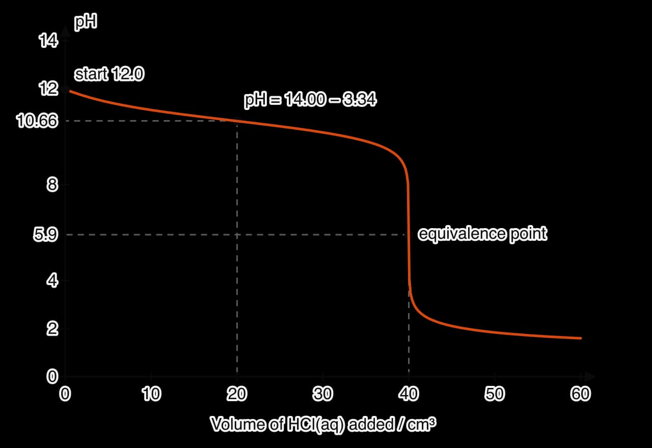 pH curve for 20.0 cm³ of 0.200 mol dm⁻³ methylamine titrated with 0.100 mol dm⁻³ HCl: starts near pH 12, falls gently to pH 10.66 at 20 cm³, drops steeply at the equivalence point at 40 cm³ and levels off near pH 1.5.