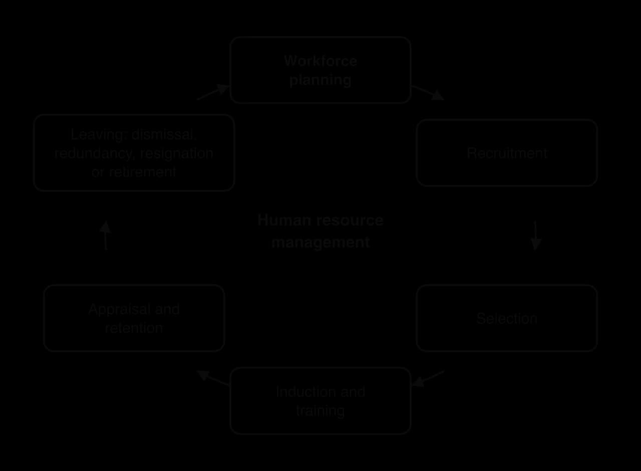 The human resource cycle as a loop of six boxes: workforce planning, recruitment, selection, induction and training, appraisal and retention, and leaving (dismissal, redundancy, resignation or retirement), with arrows back to workforce planning.