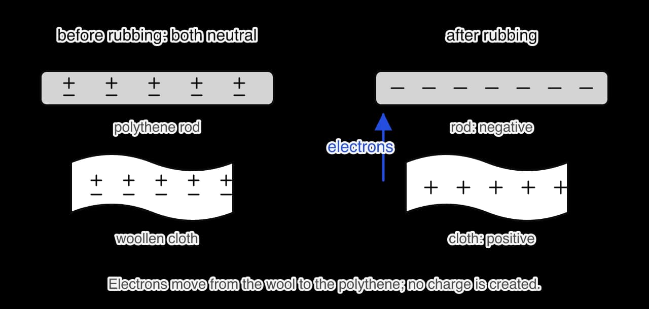 Left: a polythene rod and a woollen cloth before rubbing, each with equal numbers of plus and minus signs. Right: after rubbing, the rod carries only minus signs and the cloth only plus signs, with a blue arrow labelled electrons pointing from the cloth to the rod.