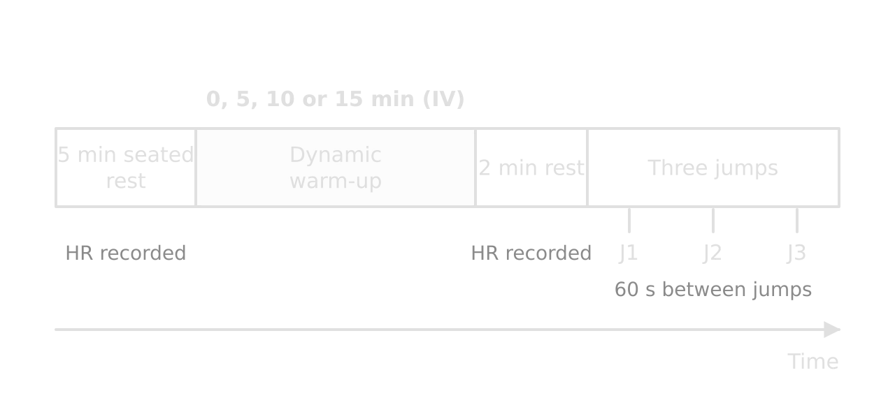 Timeline of one test session: 5 min seated rest with heart rate recorded, a dynamic warm-up lasting 0, 5, 10 or 15 min (the independent variable), 2 min rest with heart rate recorded, then three jumps J1, J2, J3 at 60 s intervals.