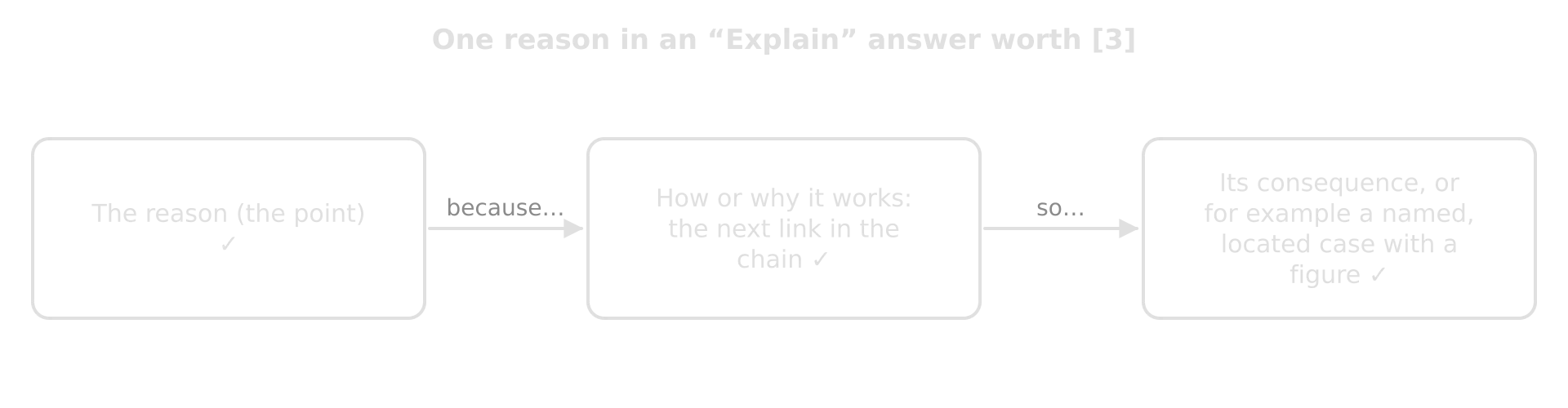 Flow of three boxes: the reason (1 mark), because how or why it works (1 mark), so its consequence or a named, located example with a figure (1 mark).