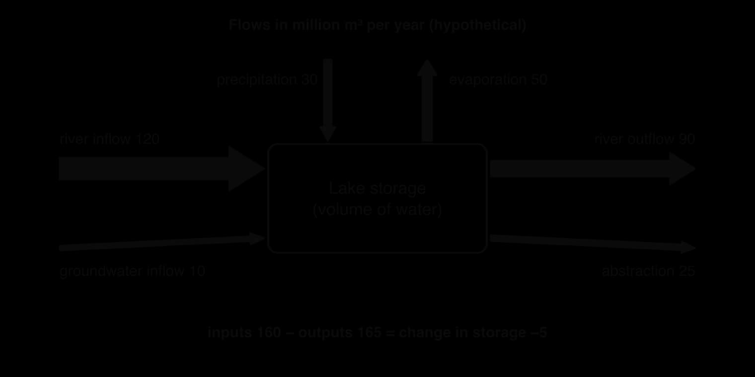 Lake budget, million cubic metres per year (hypothetical). Inputs: river inflow 120, precipitation 30, groundwater inflow 10 (total 160). Outputs: river outflow 90, evaporation 50, abstraction 25 (total 165). Change in storage −5.