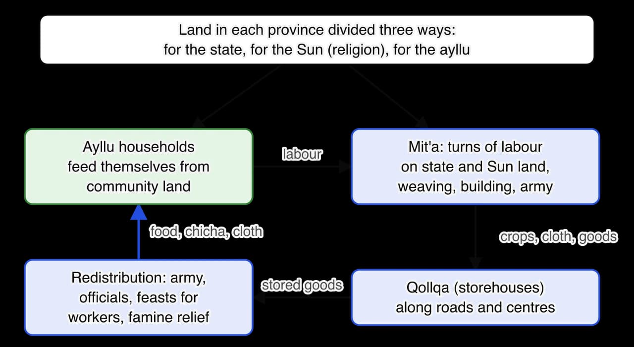 Flow diagram of the Inca economy. Land is divided among the state, the Sun and the ayllu. Ayllu households feed themselves and give labour as mit'a on state and Sun land, in weaving, building and the army.