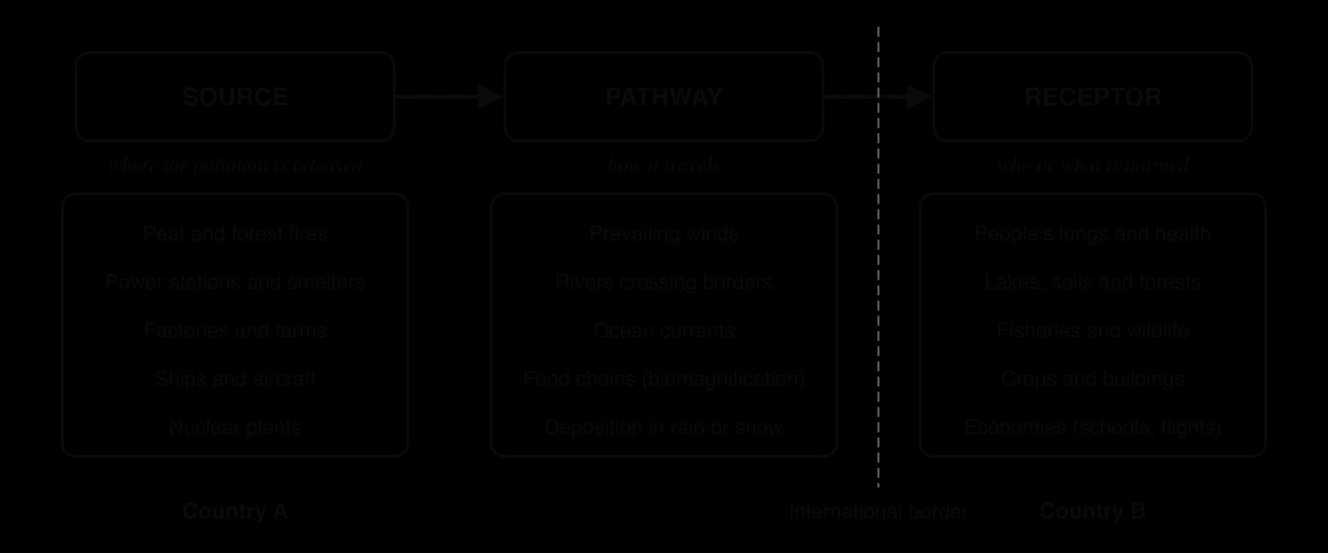 Source–pathway–receptor model: a source in country A (fires, power stations, factories, ships, nuclear plants) releases pollutants that travel by a pathway (winds, rivers, currents, food chains, deposition) across a border to receptors in country B (health, lakes, fisheries, crops, economies).