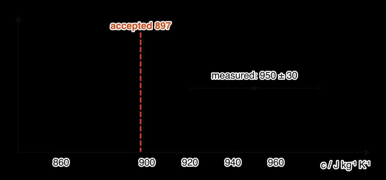 A horizontal scale of specific heat capacity from 840 to 1000 J kg⁻¹ K⁻¹. A measured value of 950 ± 30 is shown with an error bar from 920 to 980. An orange dashed vertical line marks the accepted value, 897, which lies outside the error bar.