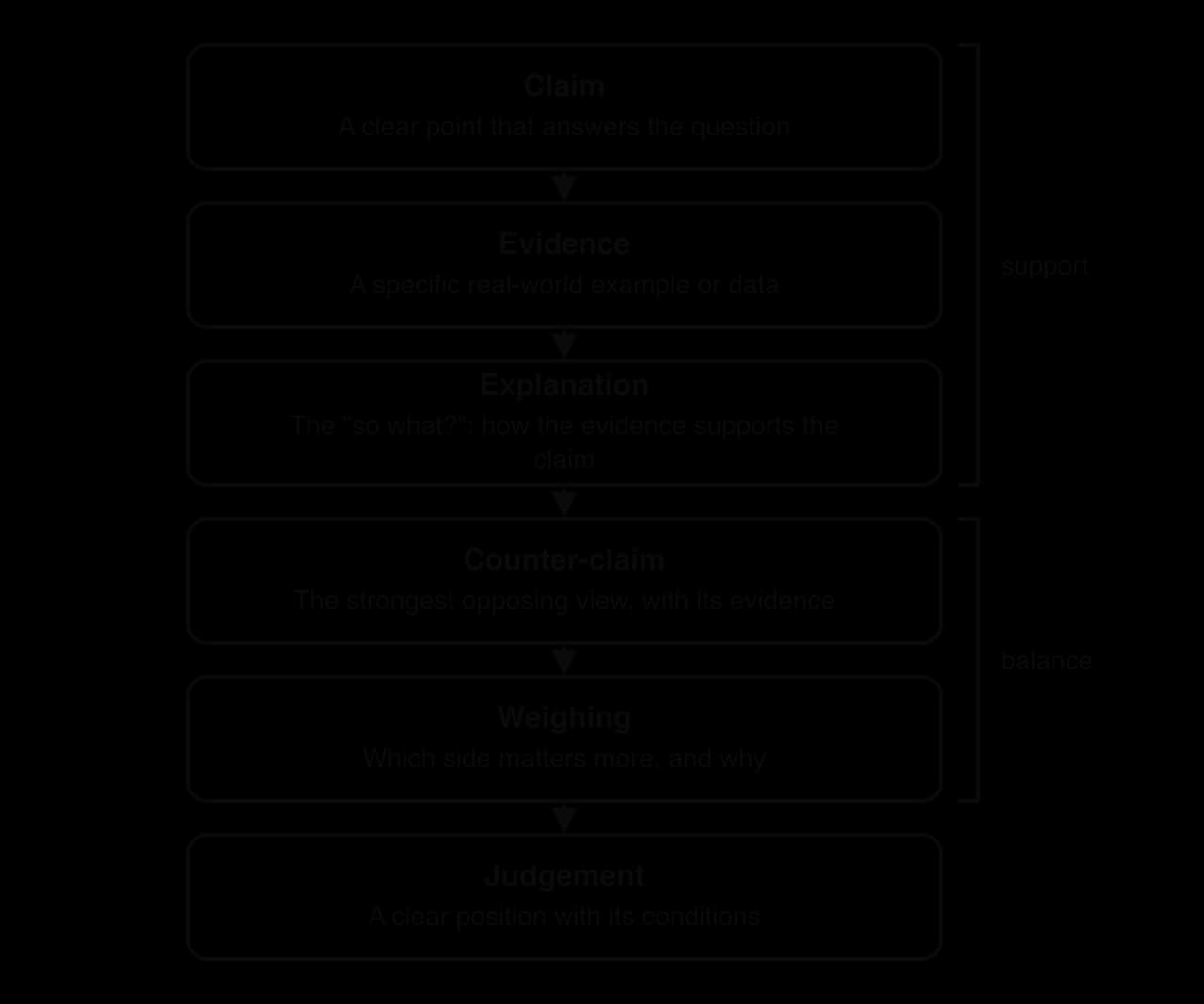 Six boxes linked by arrows: claim, evidence, explanation (bracketed as support), counter-claim, weighing (bracketed as balance), and a shaded judgement box: a clear position with its conditions.
