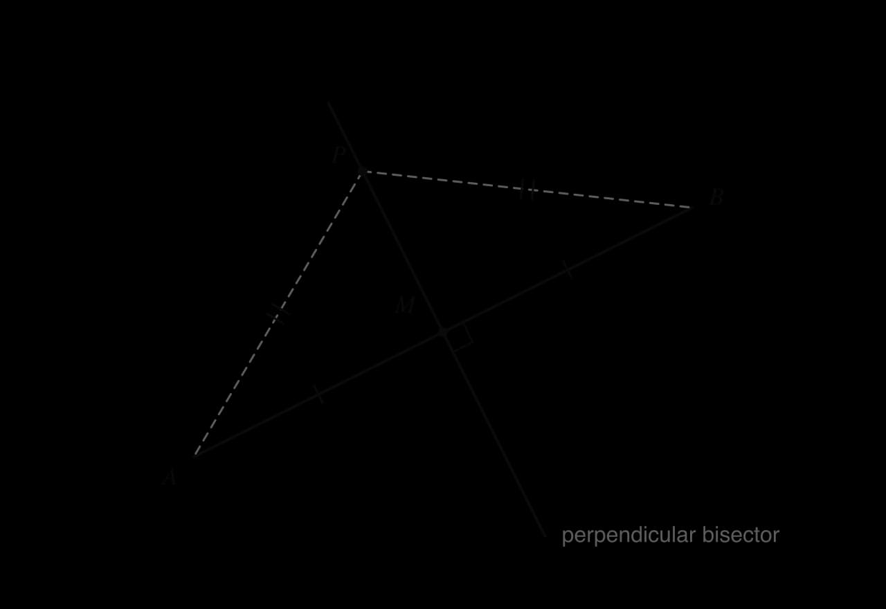 Line segment AB with midpoint M, marked by equal ticks on AM and MB. The perpendicular bisector passes through M at right angles to AB. A point P on the bisector is joined to A and B by dashed lines PA and PB of equal length.