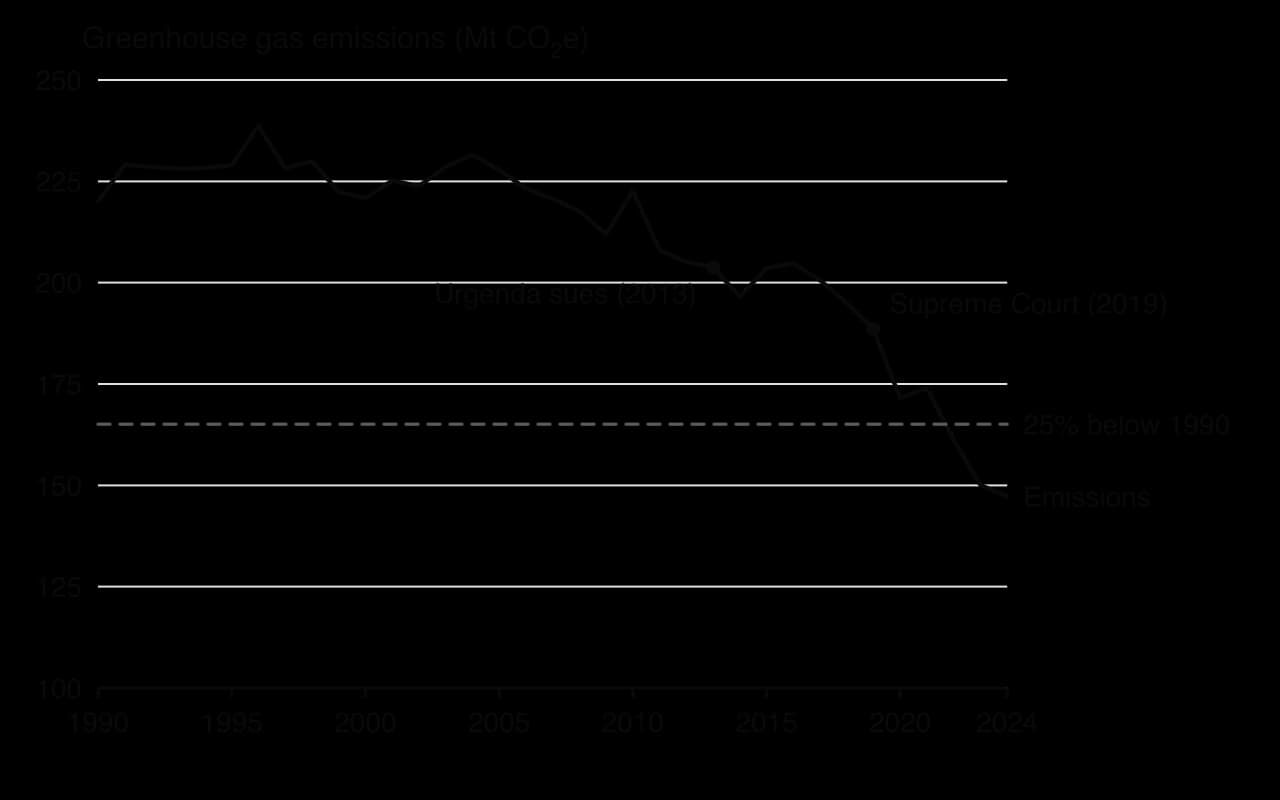 Line graph of Netherlands greenhouse gas emissions 1990 to 2024 in Mt CO2e: about 220 in 1990, peaking near 239 in 1996, 204 in 2013 when Urgenda sued, 189 in 2019, 172 in 2020 and 147 in 2024, with a dashed line at 165, 25% below 1990.
