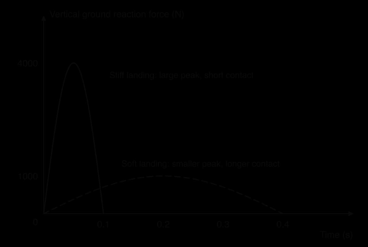 Force–time graphs of two landings: a stiff landing with a peak of 4000 N lasting 0.1 s, and a soft landing with a peak of 1000 N lasting 0.4 s. Both enclose the same area (impulse).