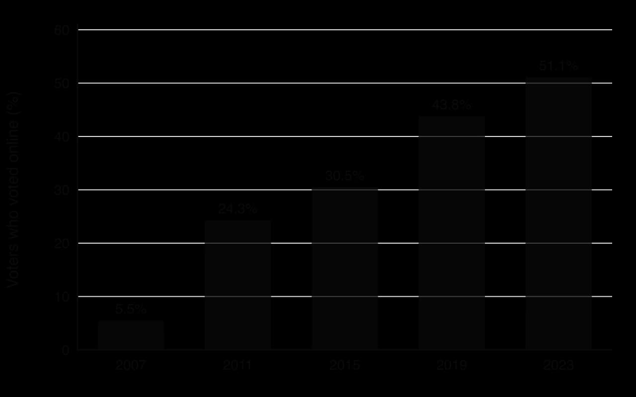 Bar chart of the share of participating voters who voted online in Estonian parliamentary elections: 5.5% in 2007, 24.3% in 2011, 30.5% in 2015, 43.8% in 2019 and 51.1% in 2023.
