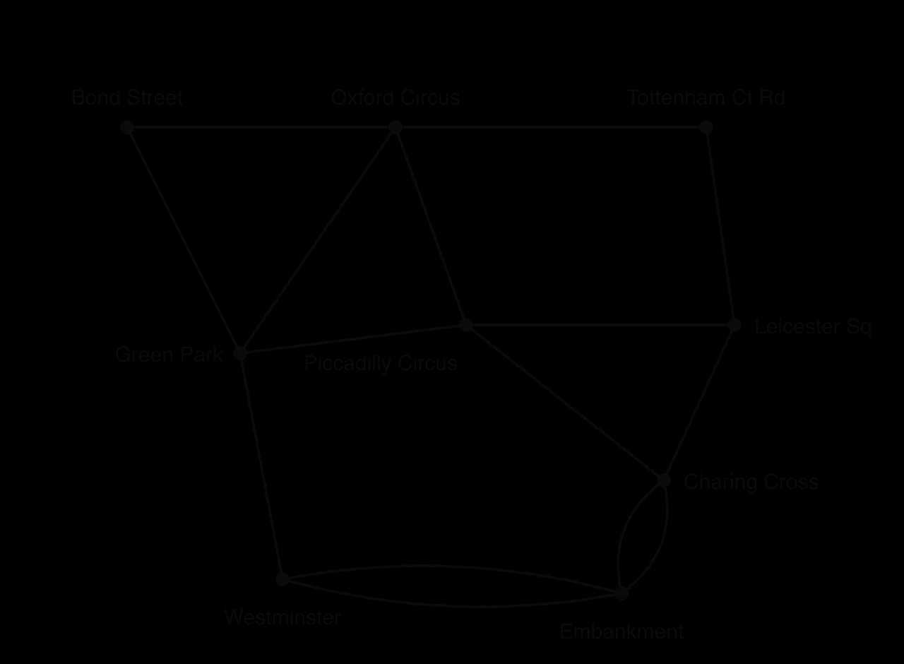 Graph of nine central Underground stations (Bond Street, Oxford Circus, Tottenham Court Road, Green Park, Piccadilly Circus, Leicester Square, Charing Cross, Westminster, Embankment) with 15 edges, including double edges at Embankment.