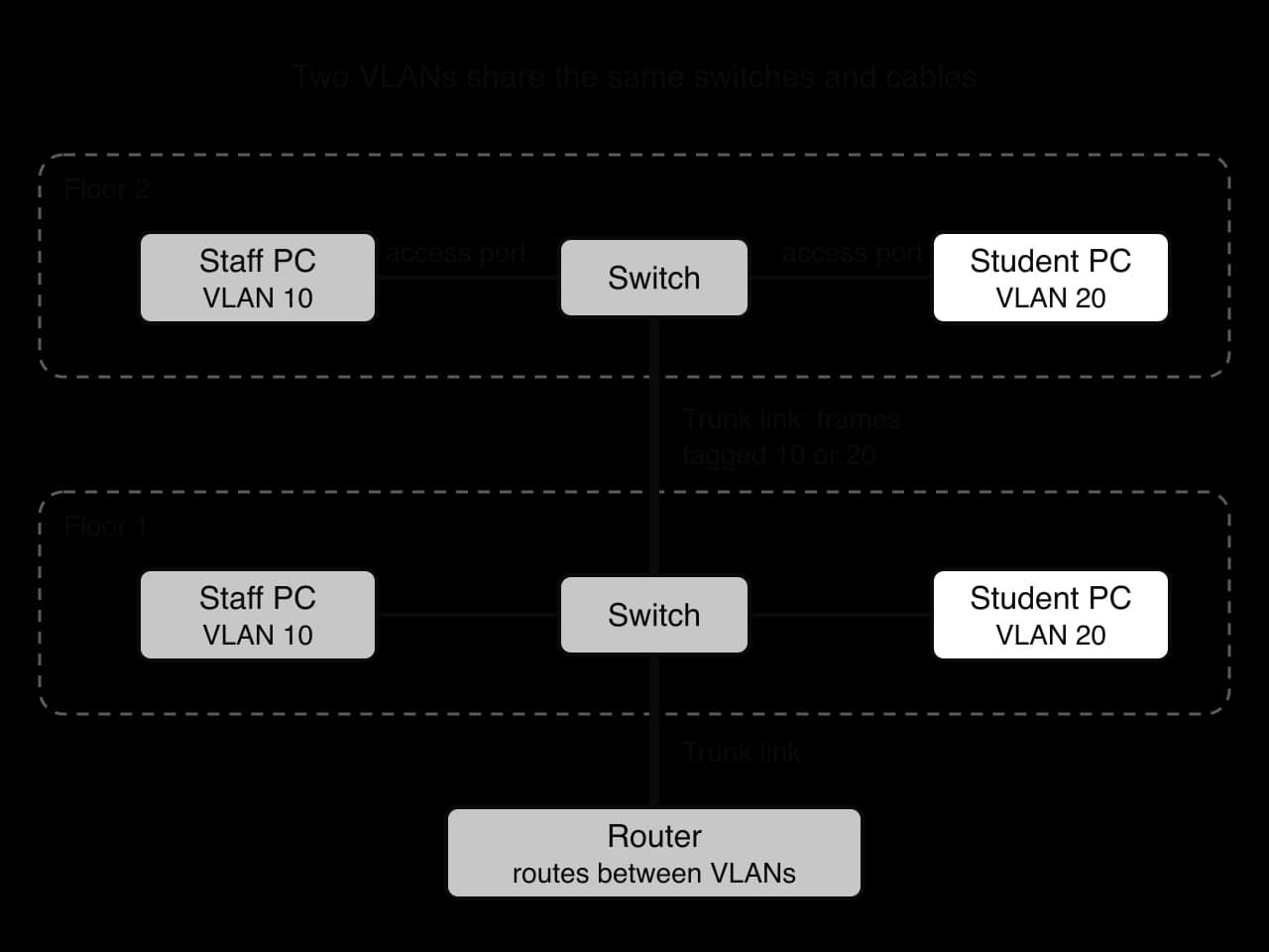 Two floors, each with a switch, a staff PC in VLAN 10 and a student PC in VLAN 20 on access ports. A trunk link carrying frames tagged 10 or 20 joins the two switches, and another trunk joins floor 1's switch to a router that routes between VLANs.