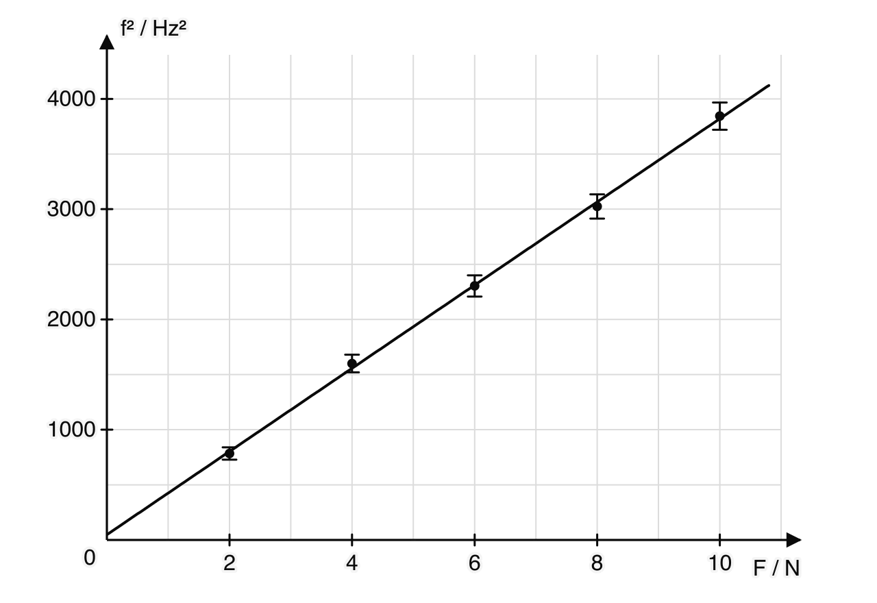 Graph of f squared in Hz squared against tension F in newtons, from 2 to 10 N. Five points with vertical error bars growing from ±56 to ±124 Hz² lie close to a straight best-fit line passing near the origin and through about (10, 3820).