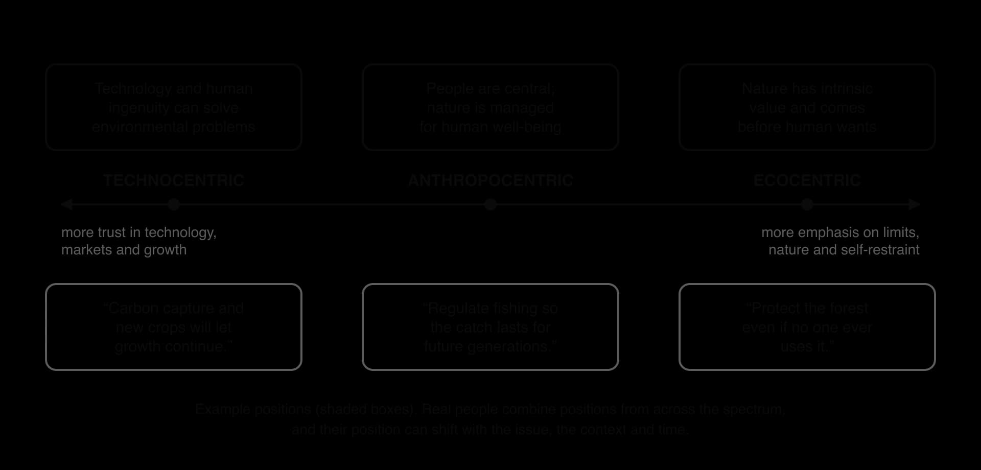 A double-headed spectrum with technocentric, anthropocentric and ecocentric points. Core beliefs above (technology solves problems; people central, nature managed; nature has intrinsic value) and example positions below on carbon capture, regulated fishing and forest protection.