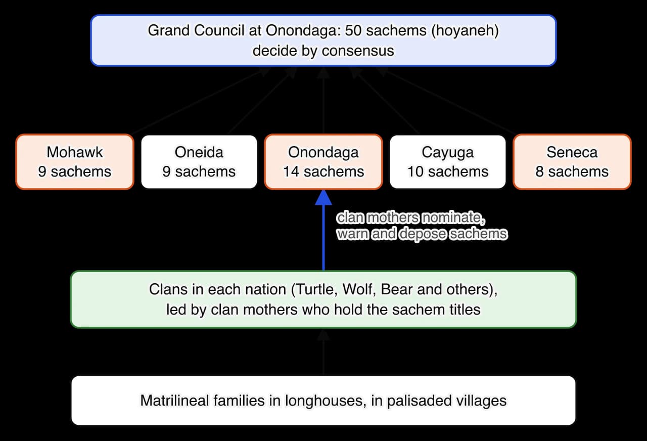 Diagram of the Haudenosaunee League. Five nations send sachems to the Grand Council at Onondaga: Mohawk 9, Oneida 9, Onondaga 14, Cayuga 10, Seneca 8, 50 in all, deciding by consensus. Below them, clans led by clan mothers nominate, warn and depose the sachems.