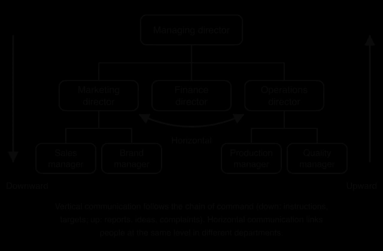 Organisation chart: managing director over marketing, finance and operations directors, each with two managers. A downward arrow on the left, an upward arrow on the right, and a two-way horizontal arrow between the marketing and operations directors.