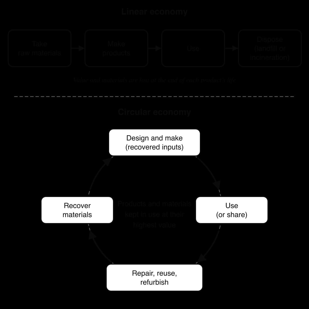 Top: linear economy as four boxes in a row, Take raw materials, Make products, Use, Dispose (landfill or incineration). Bottom: circular economy loop of Design and make, Use (or share), Repair reuse refurbish, Recover materials, with products kept in use at their highest value.