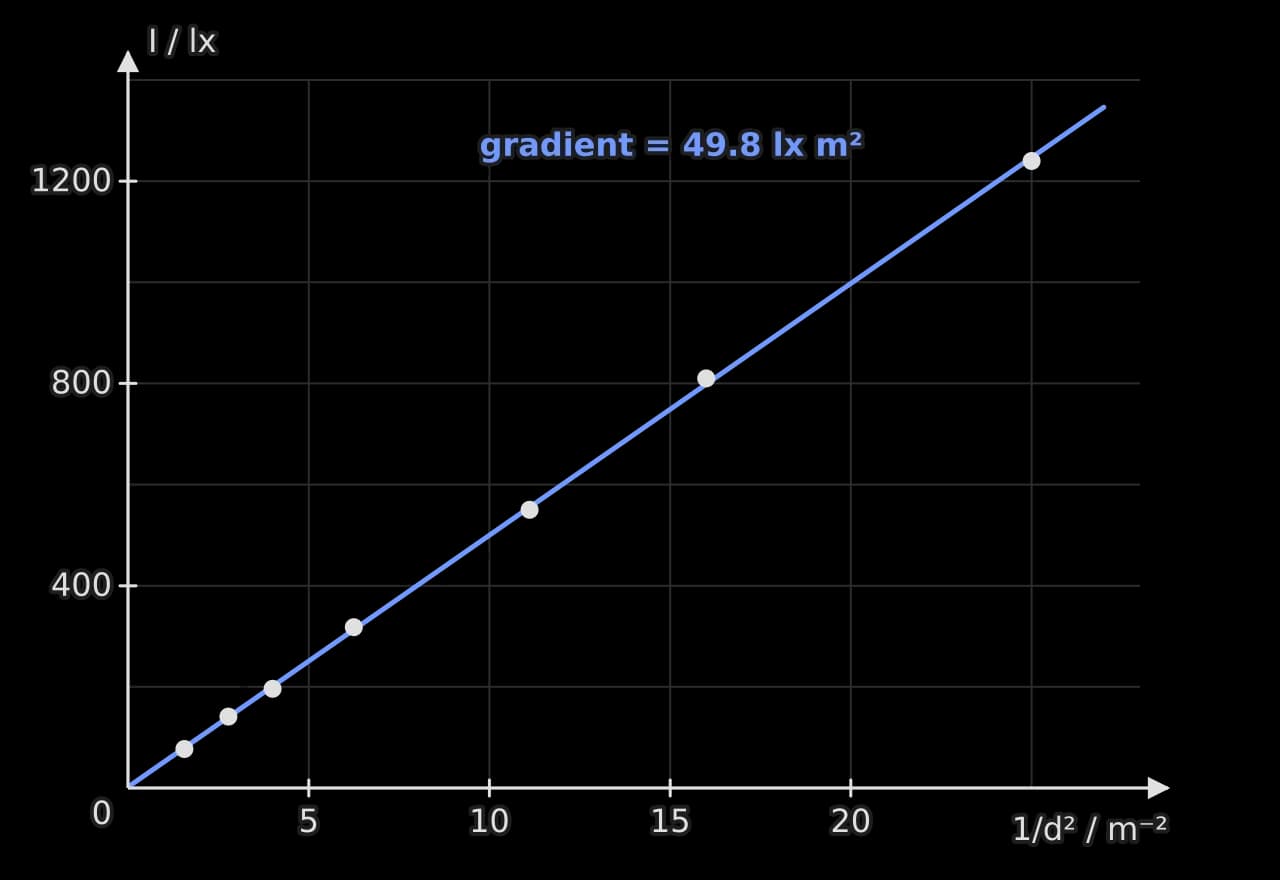 Graph of light intensity I in lux against 1/d² in m⁻² from 0 to 28. Seven points lie on a straight blue line through the origin with gradient 49.8 lx m².