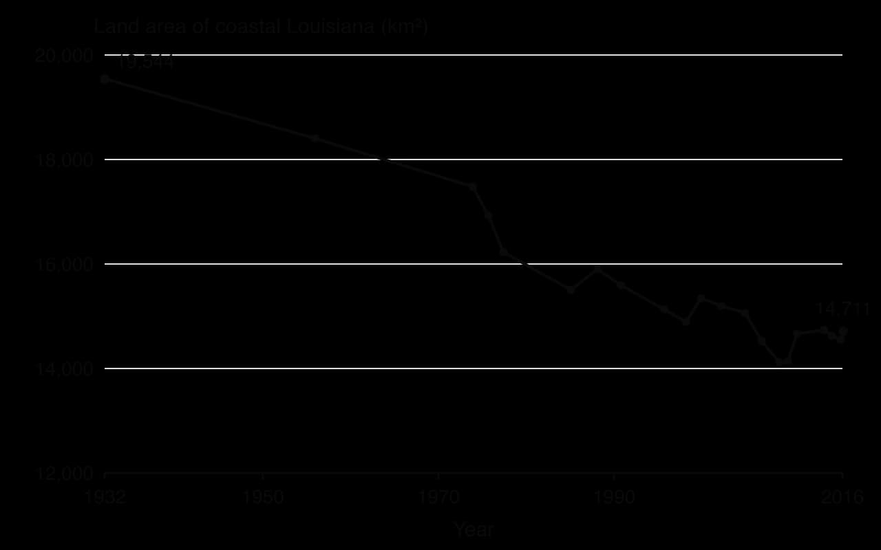 Line graph of the land area of coastal Louisiana from 19,544 km² in 1932 to 14,711 km² in 2016, falling fastest in the 1970s and levelling off after 2010.