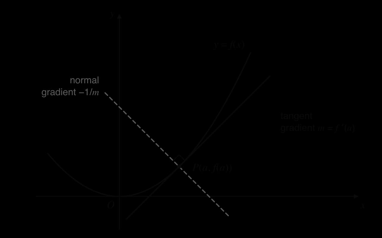 A curve y = f(x) with a point P(a, f(a)) on it. A solid tangent line touches the curve at P and has gradient m = f′(a). A dashed normal line passes through P at right angles to the tangent, marked with a right-angle square, and has gradient −1/m.