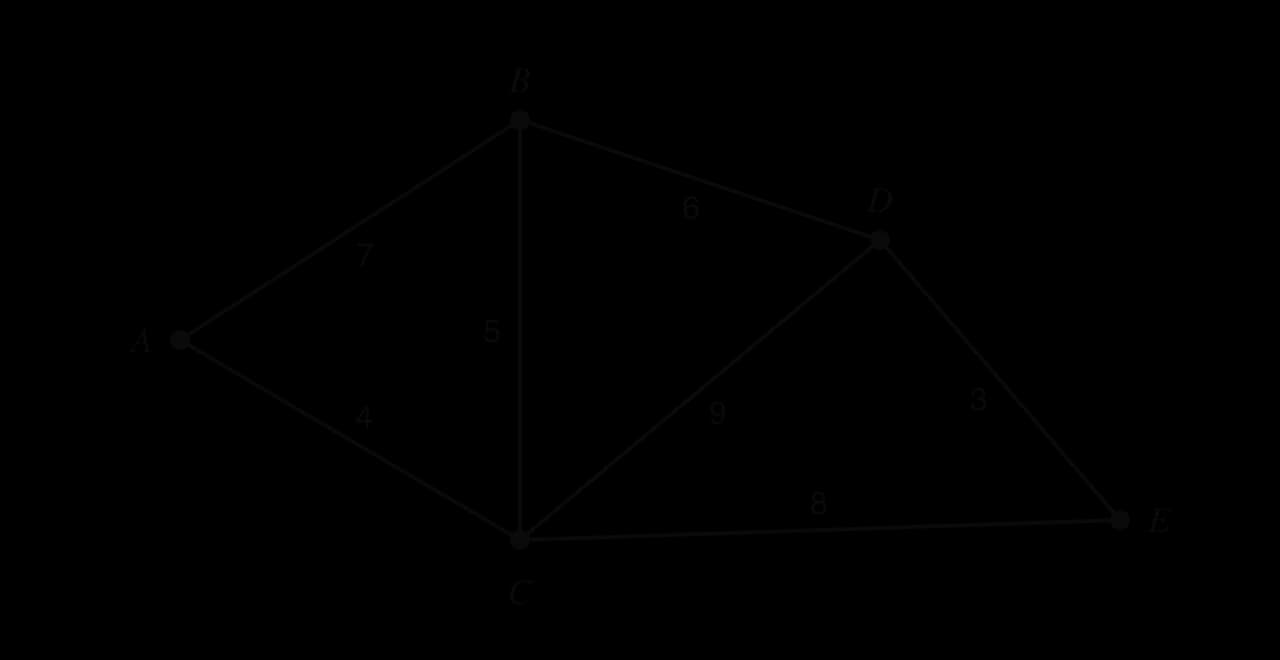Weighted graph of five villages A to E. Edges with weights in km: AB 7, AC 4, BC 5, BD 6, CD 9, CE 8, DE 3.
