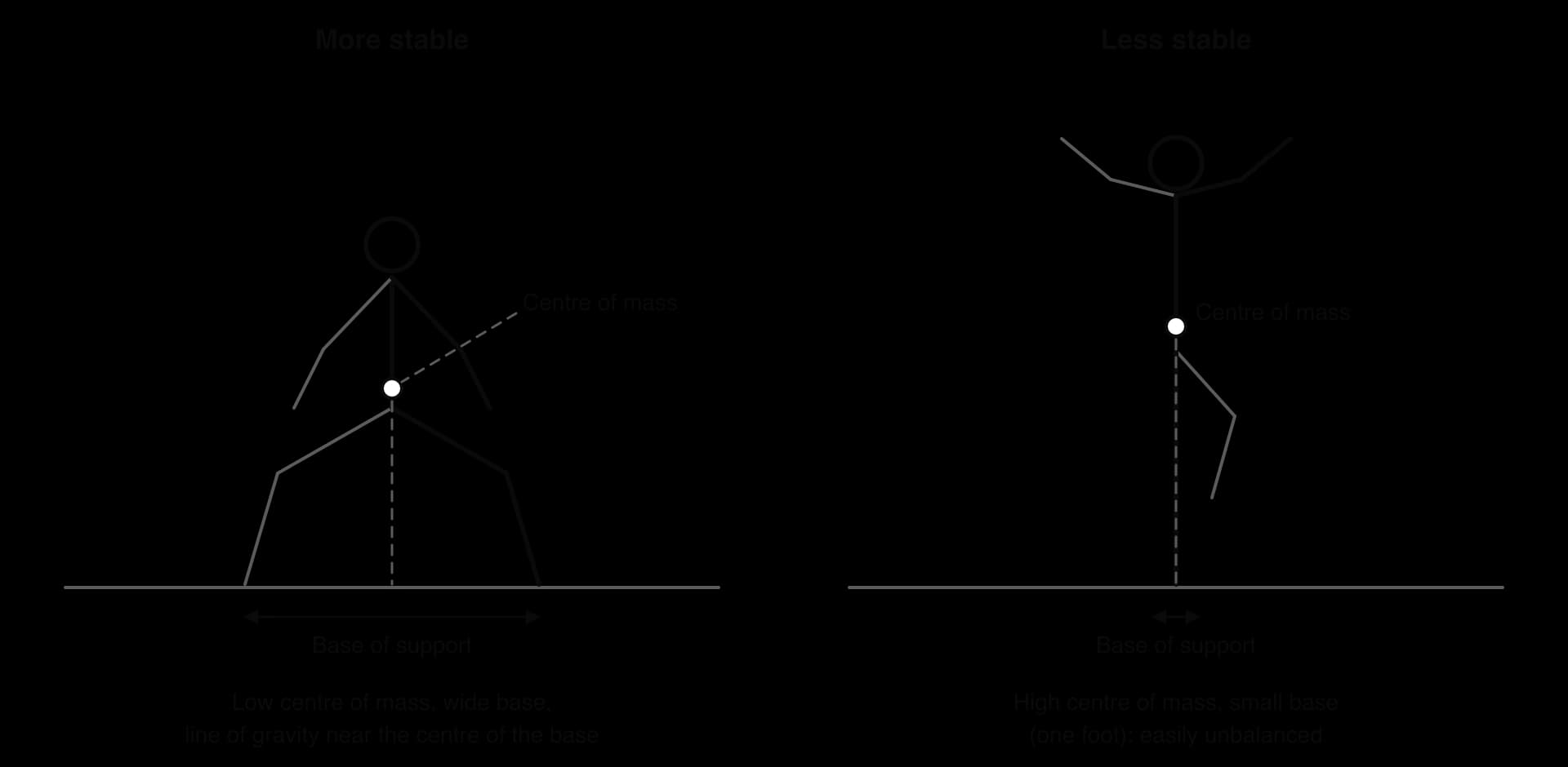 Two stick figures. More stable: wide stance, low centre of mass, line of gravity falling near the middle of a wide base of support. Less stable: standing on one foot, arms raised, high centre of mass over a small base.