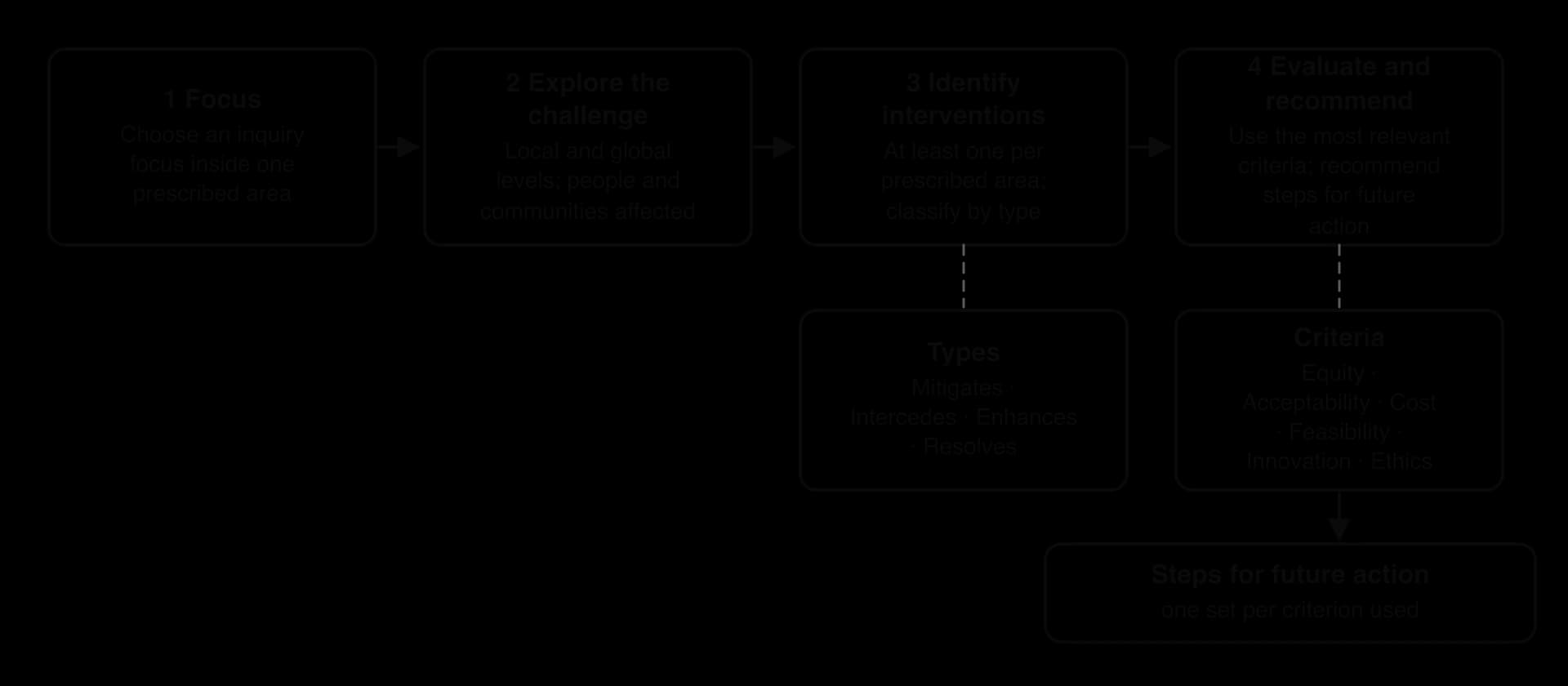 Four linked steps: 1 Focus, 2 Explore the challenge, 3 Identify interventions, 4 Evaluate and recommend. Under step 3, types: mitigates, intercedes, enhances, resolves. Under step 4, criteria: equity, acceptability, cost, feasibility, innovation, ethics, leading to steps for future action.