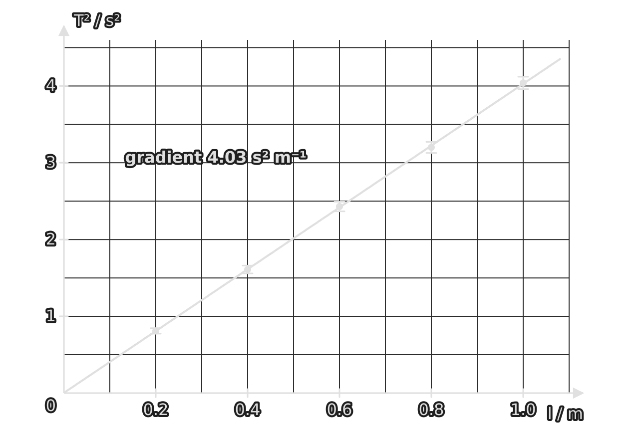 Graph of T squared in s² against length l in m. Five points with small vertical error bars, growing from ±0.04 to ±0.08 s², lie on a straight line through the origin with gradient 4.03 s² per m.