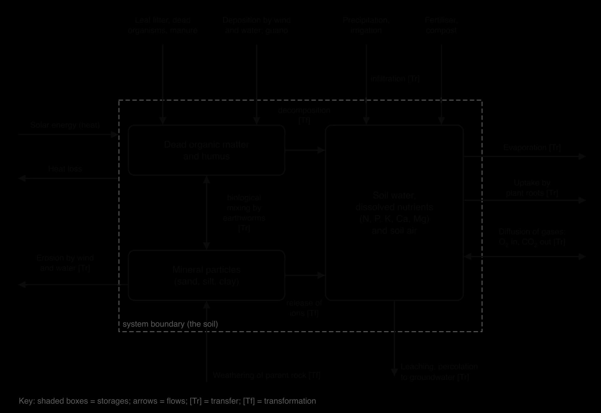Systems diagram of soil. Storages: dead organic matter and humus; mineral particles; soil water, nutrients and air. Inputs: litter, deposition, guano, precipitation, fertiliser, solar energy. Outputs: erosion, leaching, evaporation, root uptake, gases, heat. Flows marked transfer or transformation.