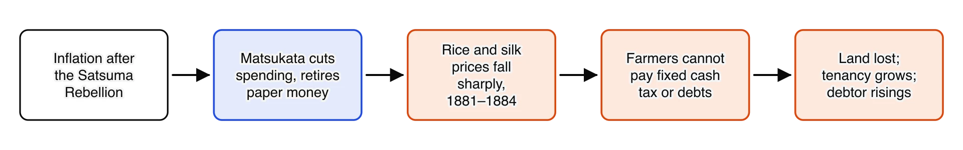 Chain of five steps: inflation after the Satsuma Rebellion; Matsukata cuts spending and retires paper money; rice and silk prices fall sharply 1881–1884; farmers cannot pay the fixed cash tax or their debts; land is lost, tenancy grows and debtors rise in revolt.