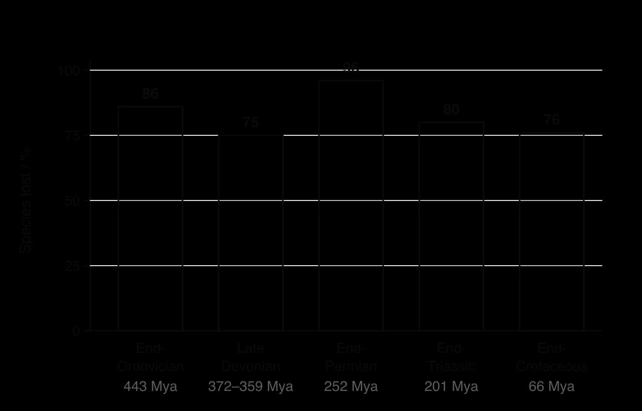 Bar chart of the percentage of species lost in five mass extinctions: end-Ordovician 443 Mya 86%; Late Devonian 372–359 Mya 75%; end-Permian 252 Mya 96%; end-Triassic 201 Mya 80%; end-Cretaceous 66 Mya 76%.