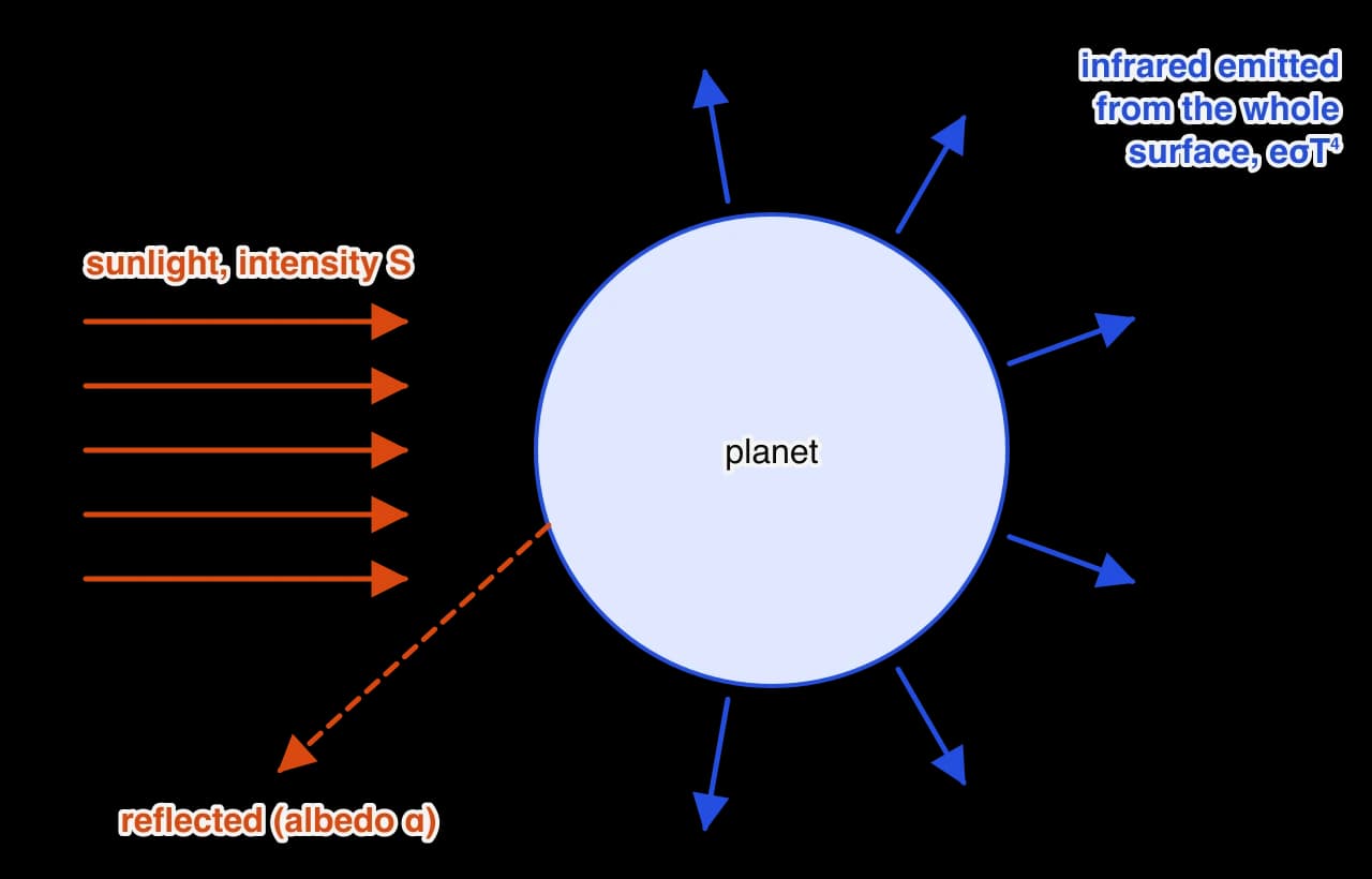 A planet drawn as a circle. Parallel orange arrows of sunlight arrive from the left; a dashed orange arrow shows part of the light reflected back, labelled reflected (albedo α). Blue arrows point outwards all round the planet, labelled infrared emitted from the whole surface, eσT⁴.