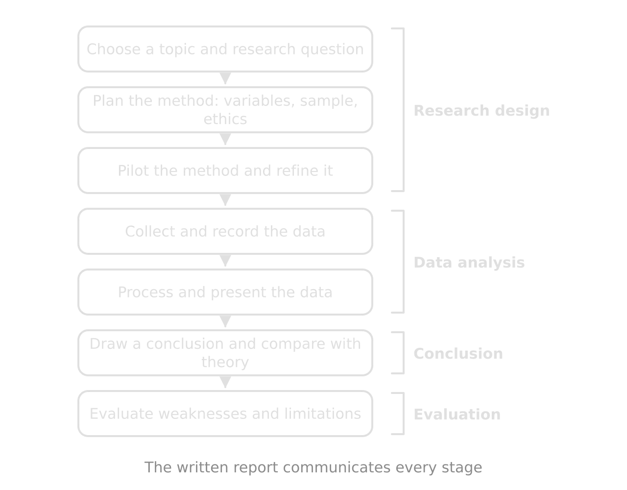 Flow chart of seven stages: choose a topic and research question; plan the method; pilot and refine; collect and record data; process and present data; draw a conclusion; evaluate. Brackets group stages 1–3 as research design, 4–5 data analysis, 6 conclusion, 7 evaluation.