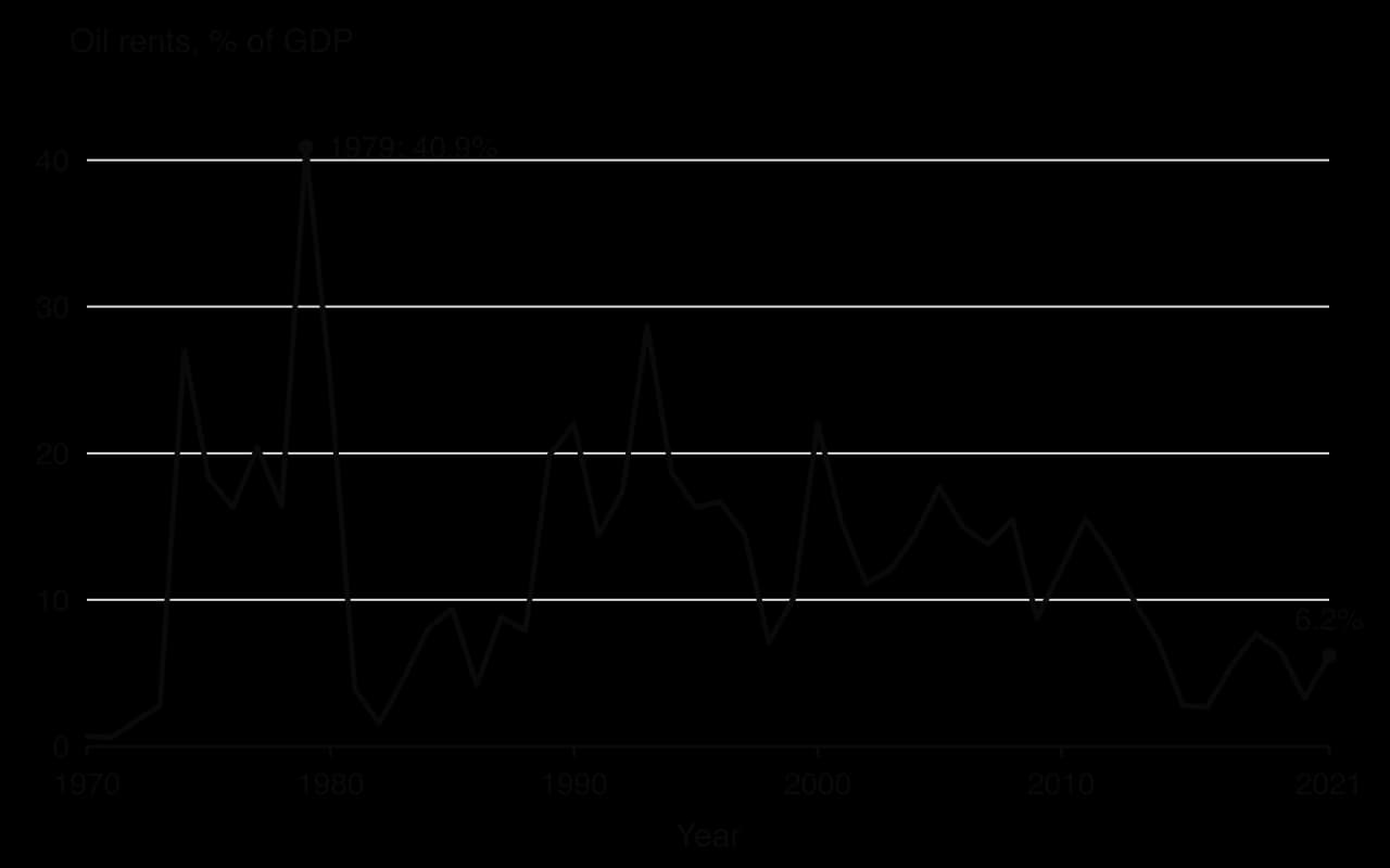 Line chart of Nigeria's oil rents as % of GDP, 1970 to 2021: near zero until 1973, peaking at 40.9% in 1979, often 10 to 25% from 1989 to 2012, and falling to 2.7–7.7% after 2014; 6.2% in 2021.