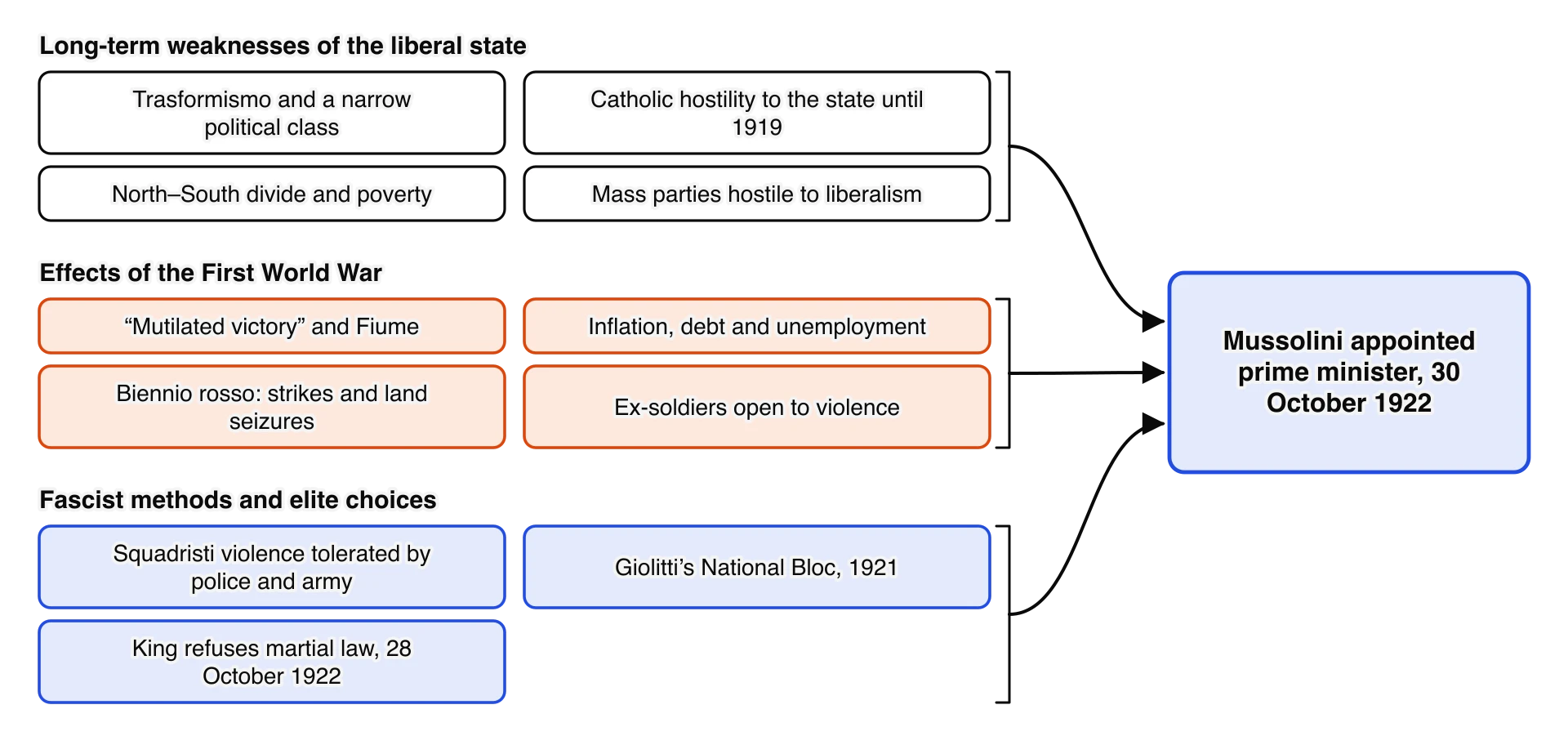 Causes of Mussolini’s appointment on 30 October 1922. Long-term weaknesses: trasformismo, Catholic hostility, North–South divide, hostile mass parties. War effects: mutilated victory and Fiume, inflation and unemployment, biennio rosso, violent ex-soldiers.