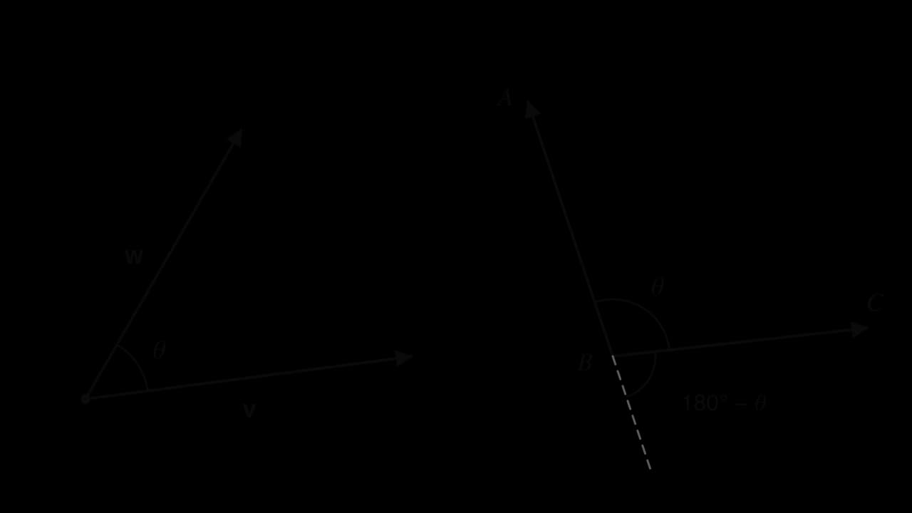 Left: vectors v and w drawn from the same point, with the angle θ between them. Right: triangle corner B with arrows from B to A and from B to C enclosing the angle θ; the line AB continued beyond B (dashed) makes an angle of 180° − θ with BC.
